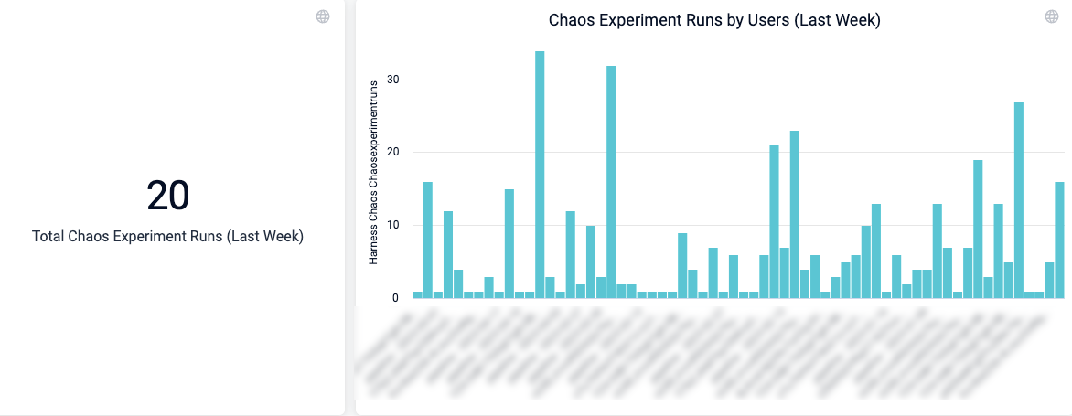 Chaos Experiments Run by Users dashboard