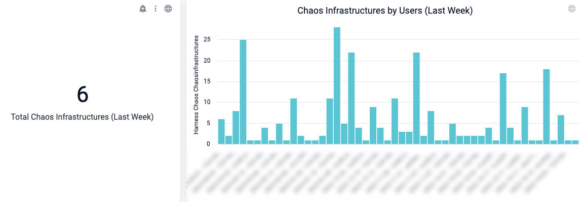 Chaos Infrastructures by Users dashboard