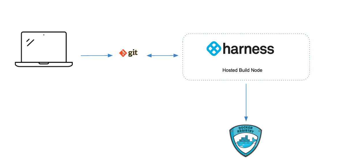 Harness CI Hosted Overview